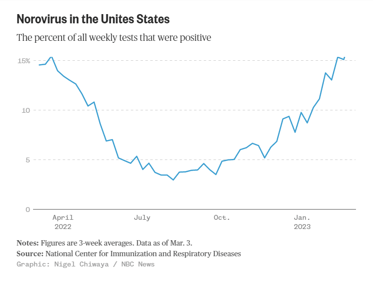 Double entry graph about the rise of Norovirus in the United States.